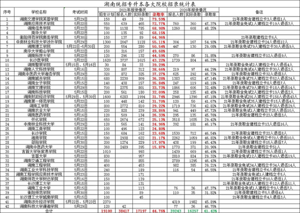 2022年湖南统招专升本统考有可能吗？