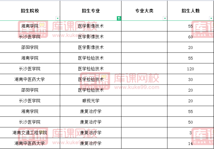 2021湖南专升本医学技术类专业招生人数及院校汇总