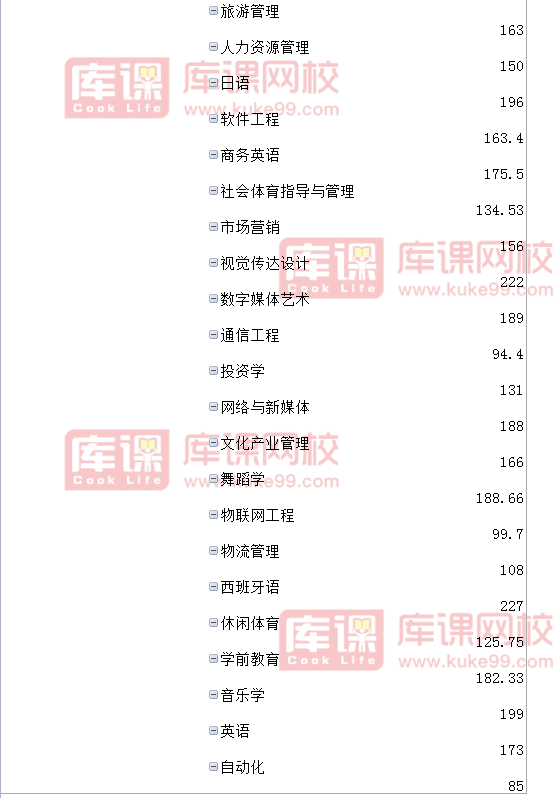 2021年湖南涉外经济学院专升本录取分数线