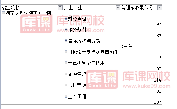 2021年湖南文理学院芙蓉学院专升本录取分数线