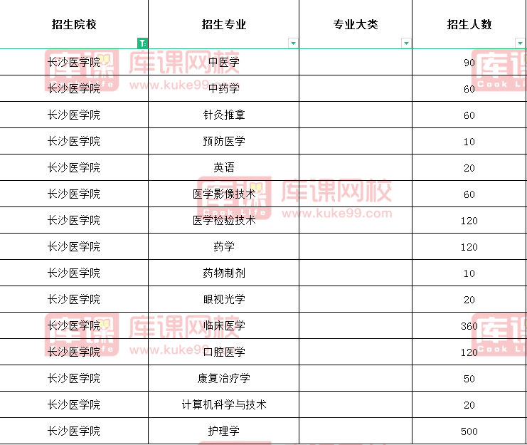 长沙医学院专升本招生计划2021