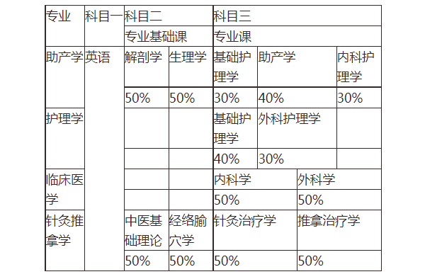 2021年湖南医学院专升本招生专业有哪些？可以报考哪些专业？(图1)