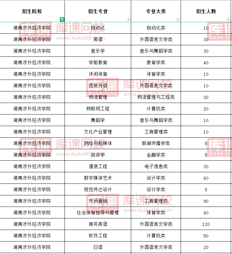 湖南涉外经济学院专升本招生计划2021