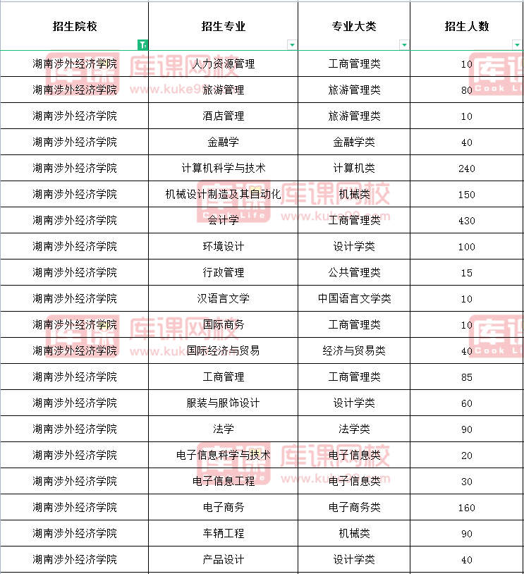 湖南涉外经济学院专升本招生计划2021