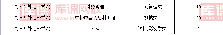 湖南涉外经济学院专升本招生计划2021