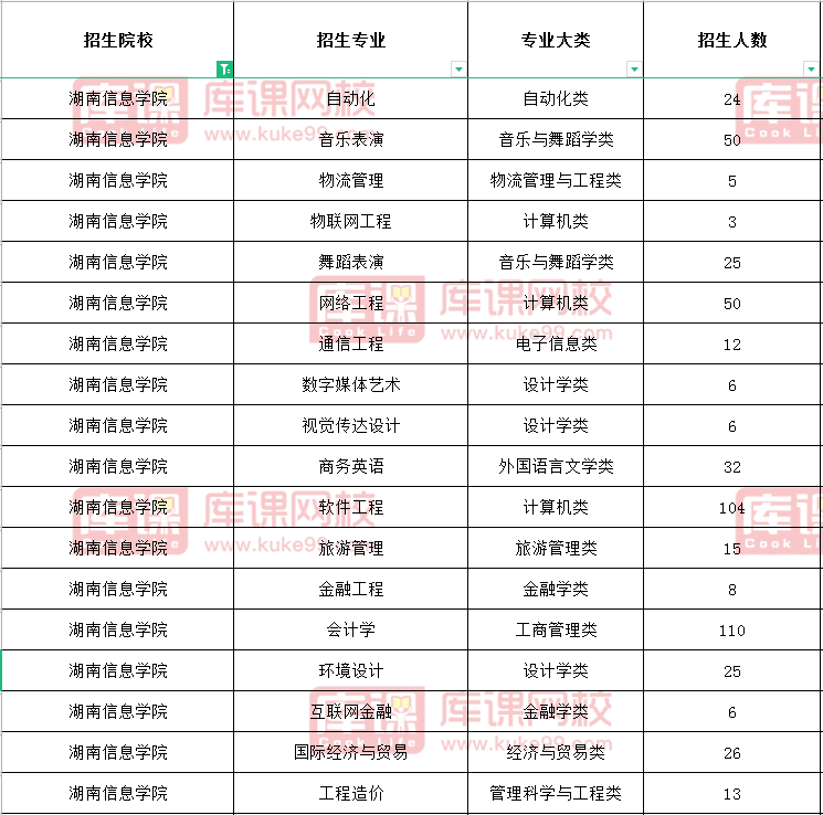 湖南信息学院专升本招生计划2021