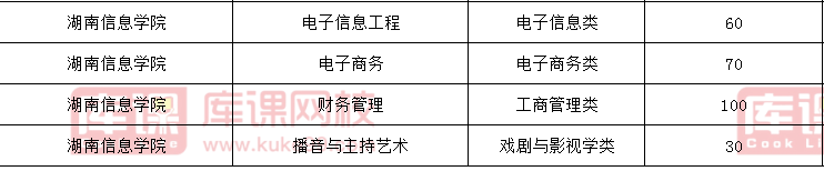 湖南信息学院专升本招生计划2021