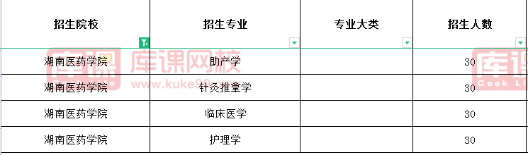 湖南医药学院专升本招生计划2021