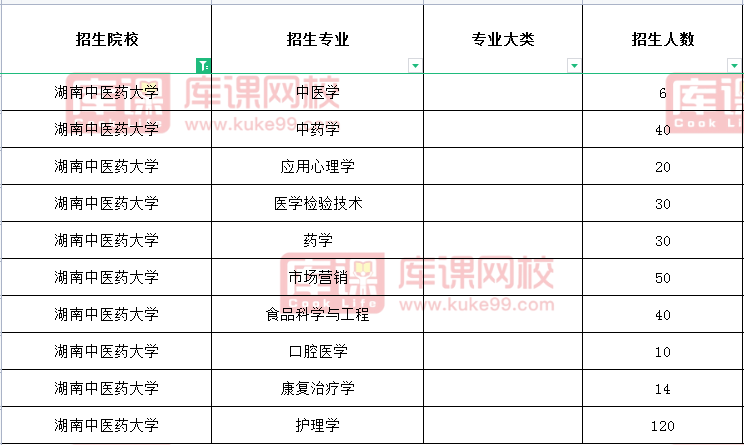 湖南中医药大学专升本招生计划2021