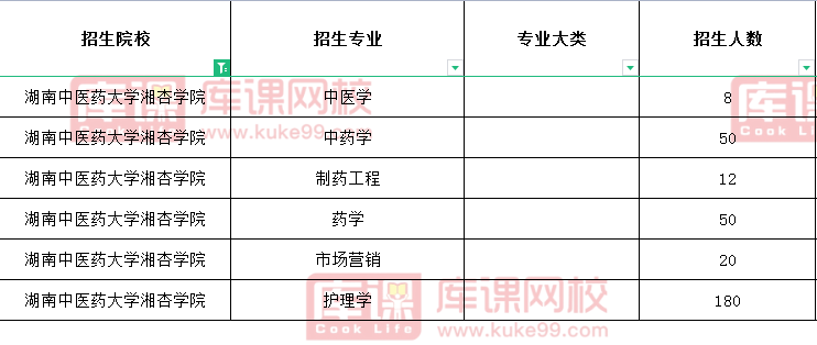 湖南中医药大学湘杏学院专升本招生计划2021