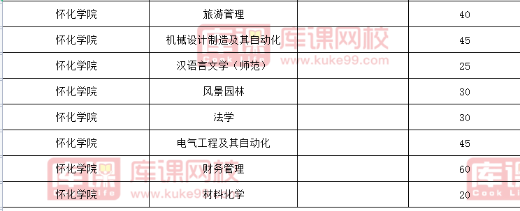 怀化学院专升本招生计划2021