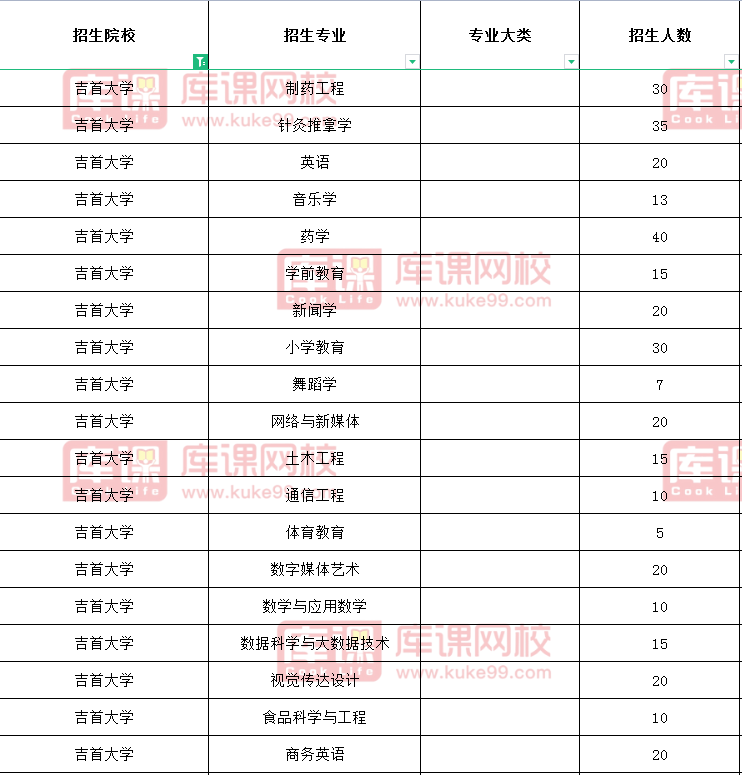 吉首大学统招专升本招生计划2021