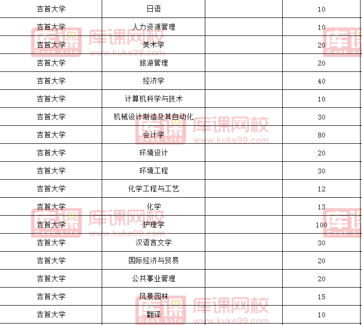 吉首大学统招专升本招生计划2021