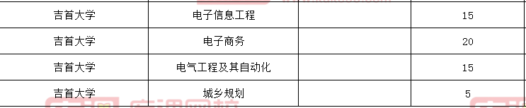 吉首大学统招专升本招生计划2021