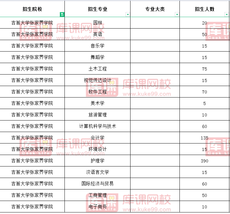 吉首大学张家界学院专升本招生计划2021