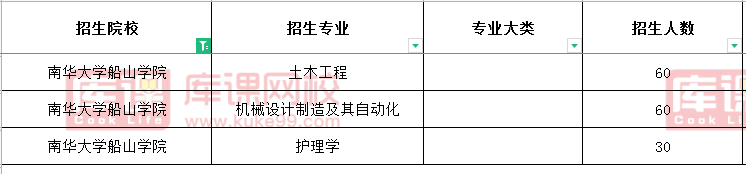 南华大学船山学院专升本招生计划2021