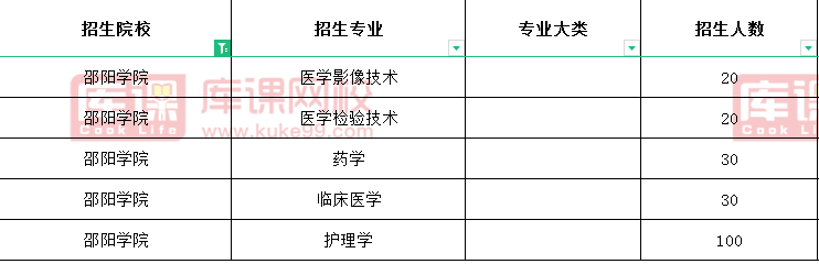 邵阳学院专升本招生计划2021