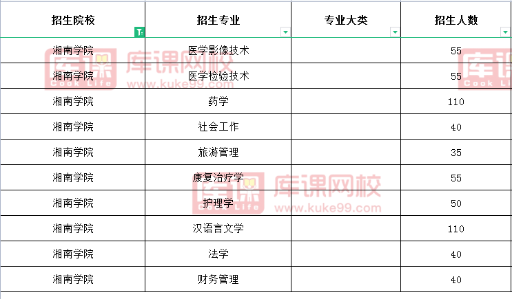 湘南学院专升本招生计划2021