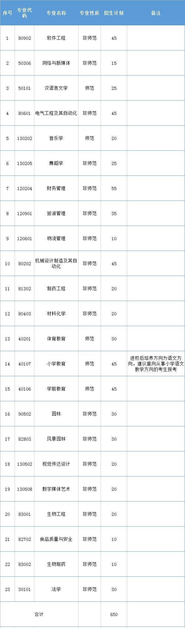 2021年怀化学院专升本招生专业表