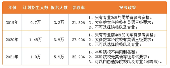 2021年湖南专升本志愿能填几个？志愿填报要求是什么？(图2)