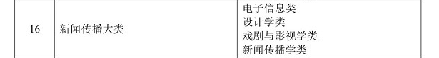 2021年湖南专升本新闻传播大类专业对照表