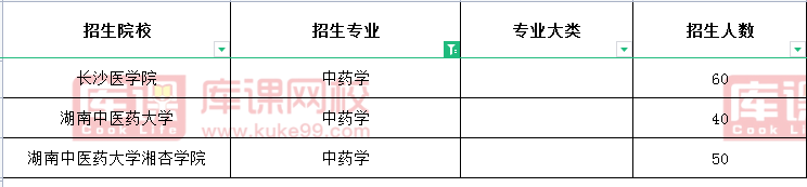 2021年湖南中药学专升本招生院校