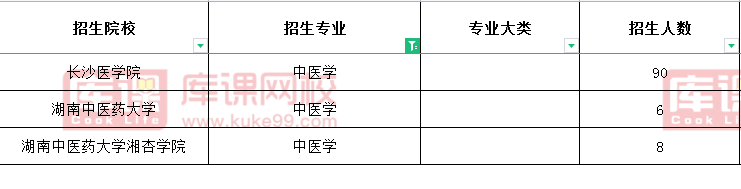 2021年湖南中医学专升本招生院校