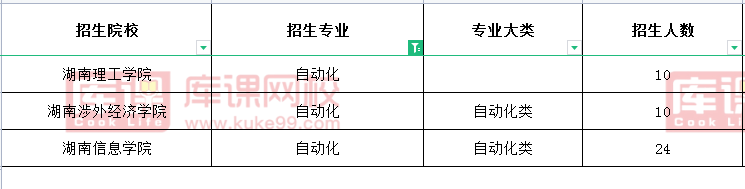 2021年湖南自动化专升本招生院校