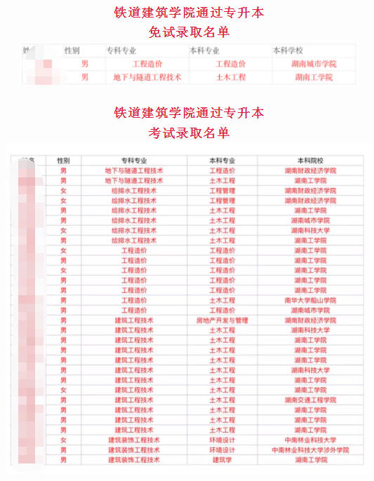 2021铁道建筑学院专升本录取情况