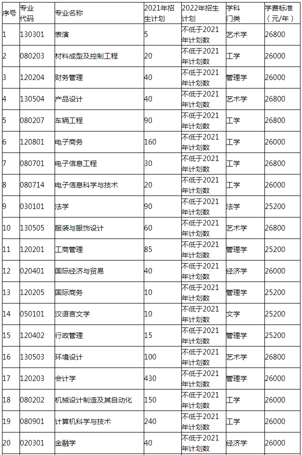 湖南涉外经济学院2022年专升本招生专业及计划