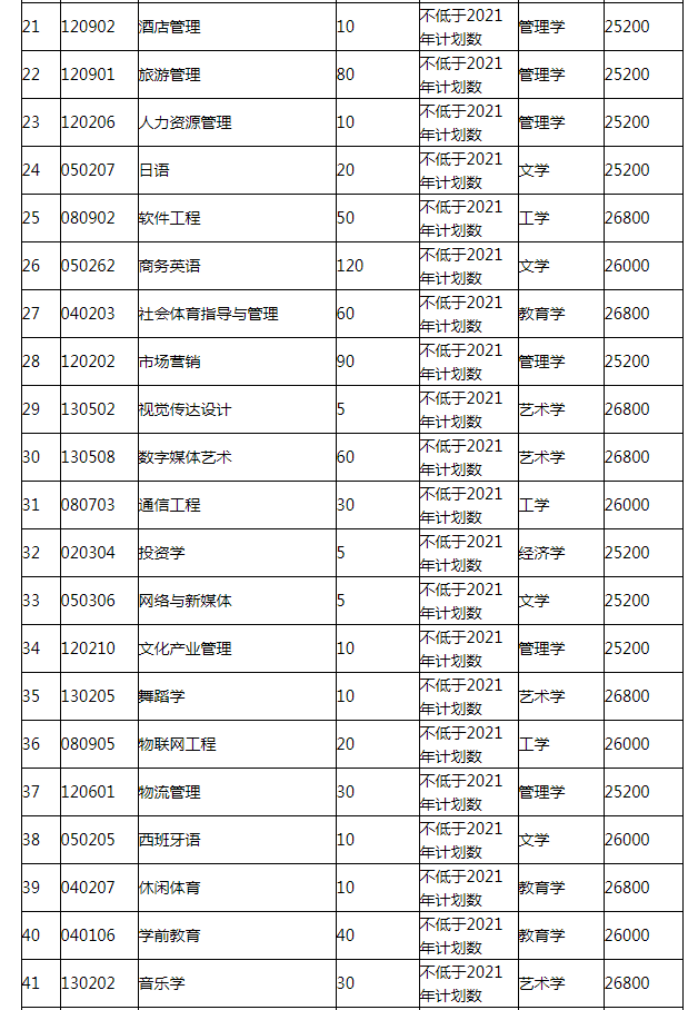 湖南涉外经济学院2022年专升本招生专业及计划