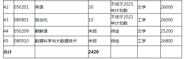 湖南涉外经济学院2022年专升本招生专业及计划