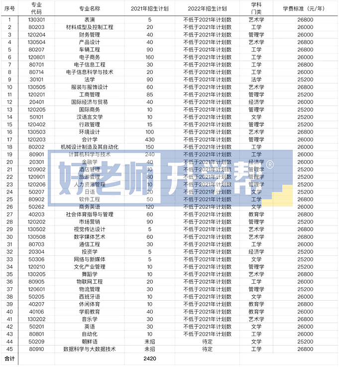 2022年湖南涉外经济学院专升本招生计划表