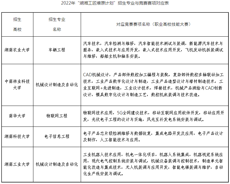 湖南专升本免试比赛都有哪些？