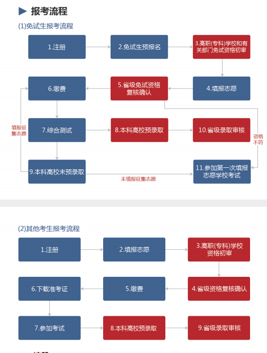 2022年湖南专升本信息管理平台系统操作指南(考生版)