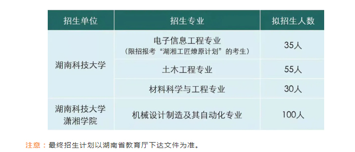 2022年湖南科技大学专升本招生专业表