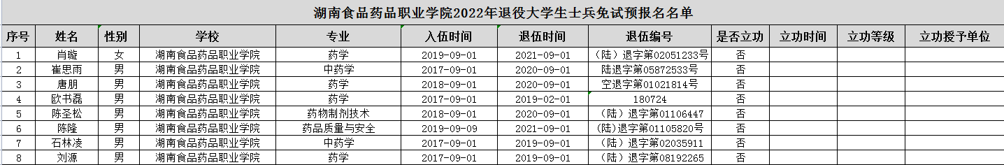 湖南食品药品职业学院2022年专升本退役大学生士兵免试生预报名名单