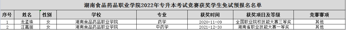 湖南食品药品职业学院2022年专升本竞赛获奖学生免试生预报名名单