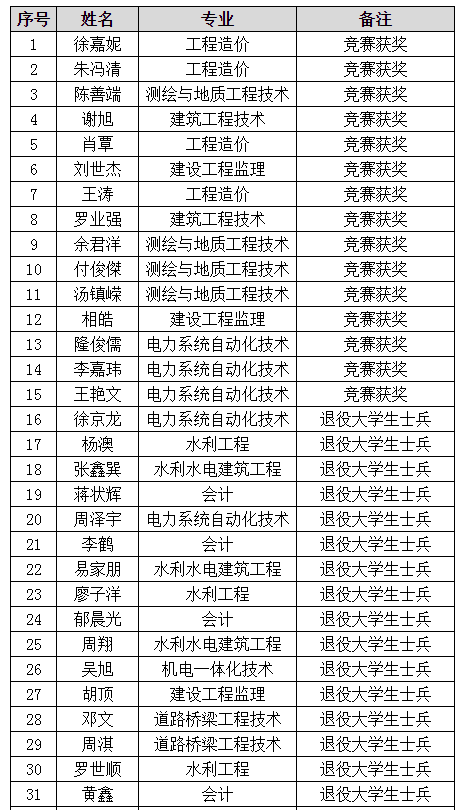 湖南水利水电职业技术学院2022年专升本免试预报名学生名单