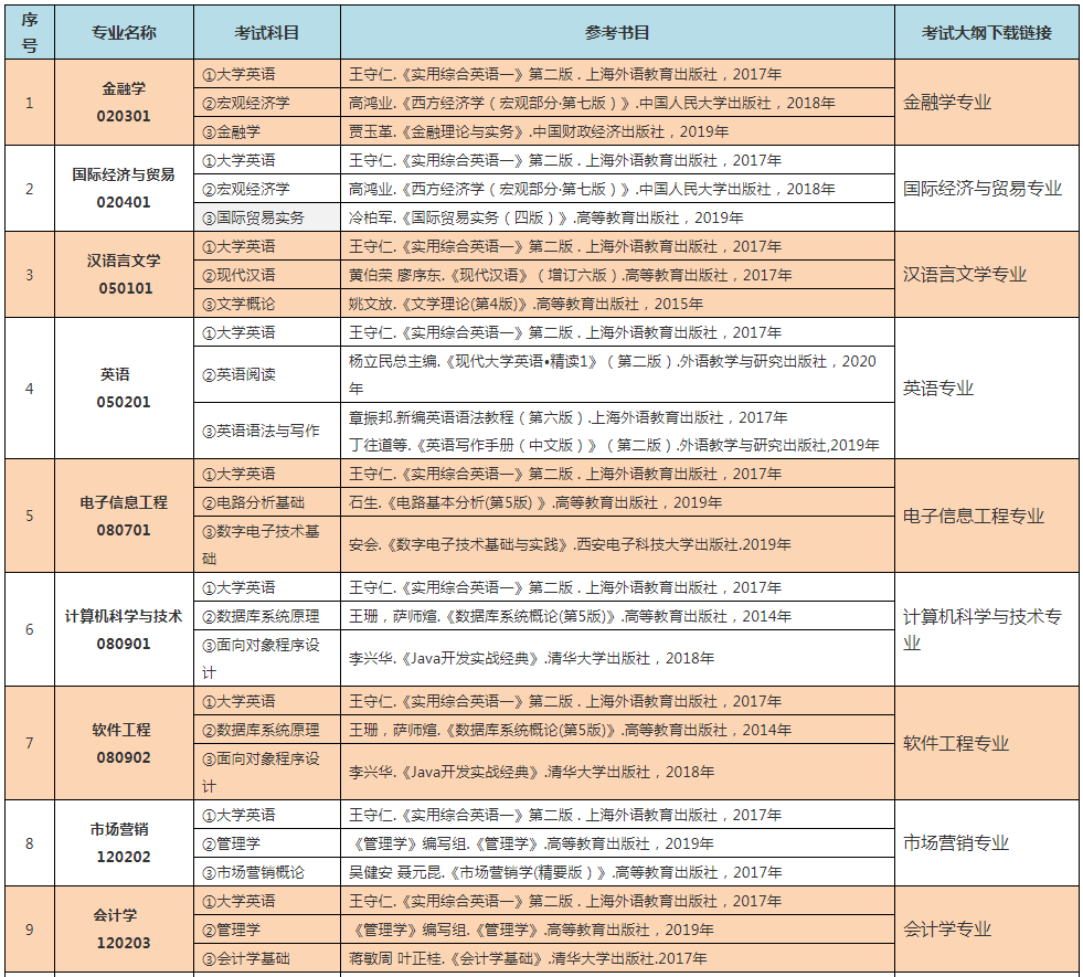 中南林业科技大学涉外学院2022年专升本招生专业考试科目