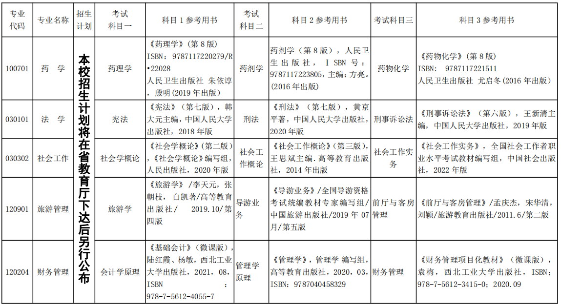  湘南学院2022年专升本考试科目