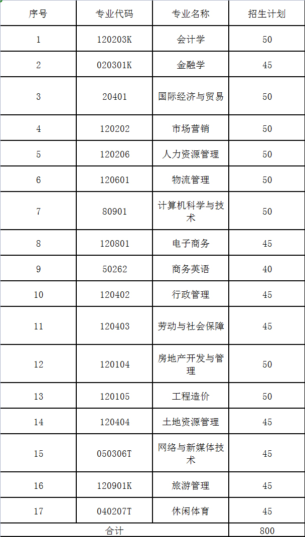 2022年湖南财政经济学院专升本招生计划表