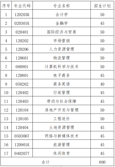 湖南财政经济学院2022年专升本招生专业及招生计划