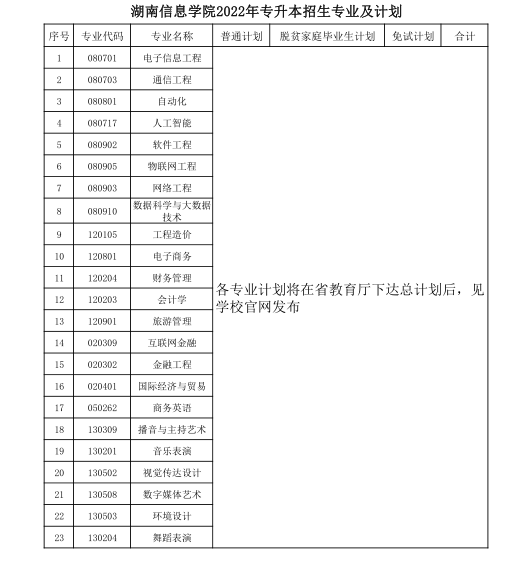 湖南信息学院2022年专升本招生专业