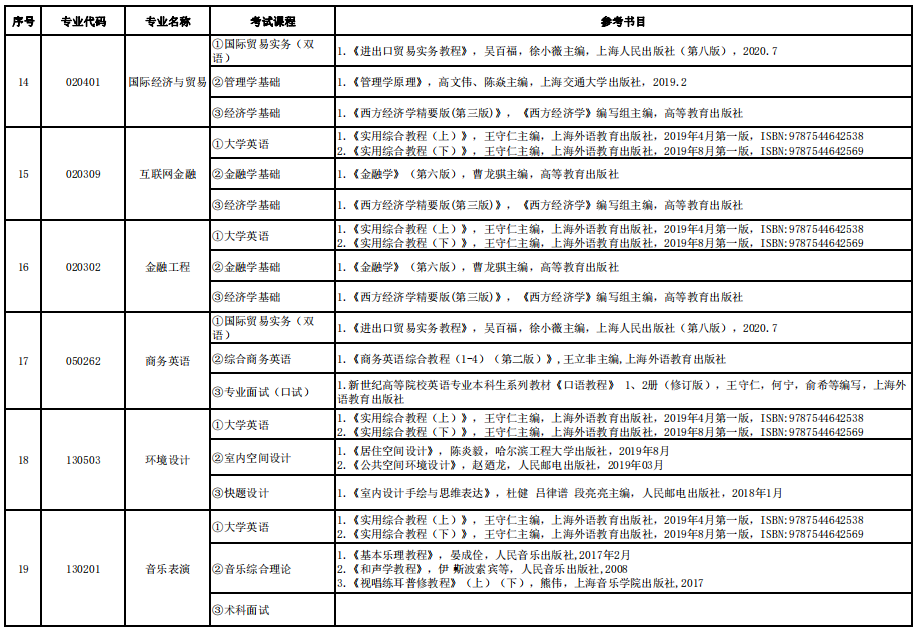 2022年湖南信息学院专升本各专业考试科目