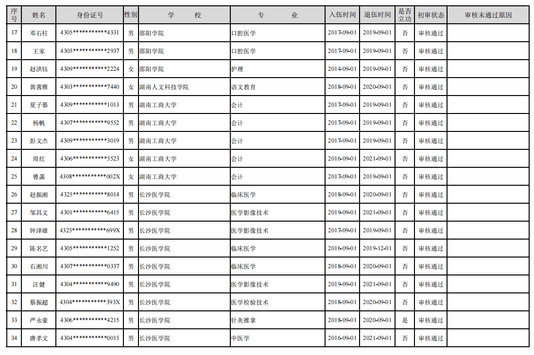 2022年湖南省普通高校专升本招生考试退役大学生士兵免试资格初审情况表