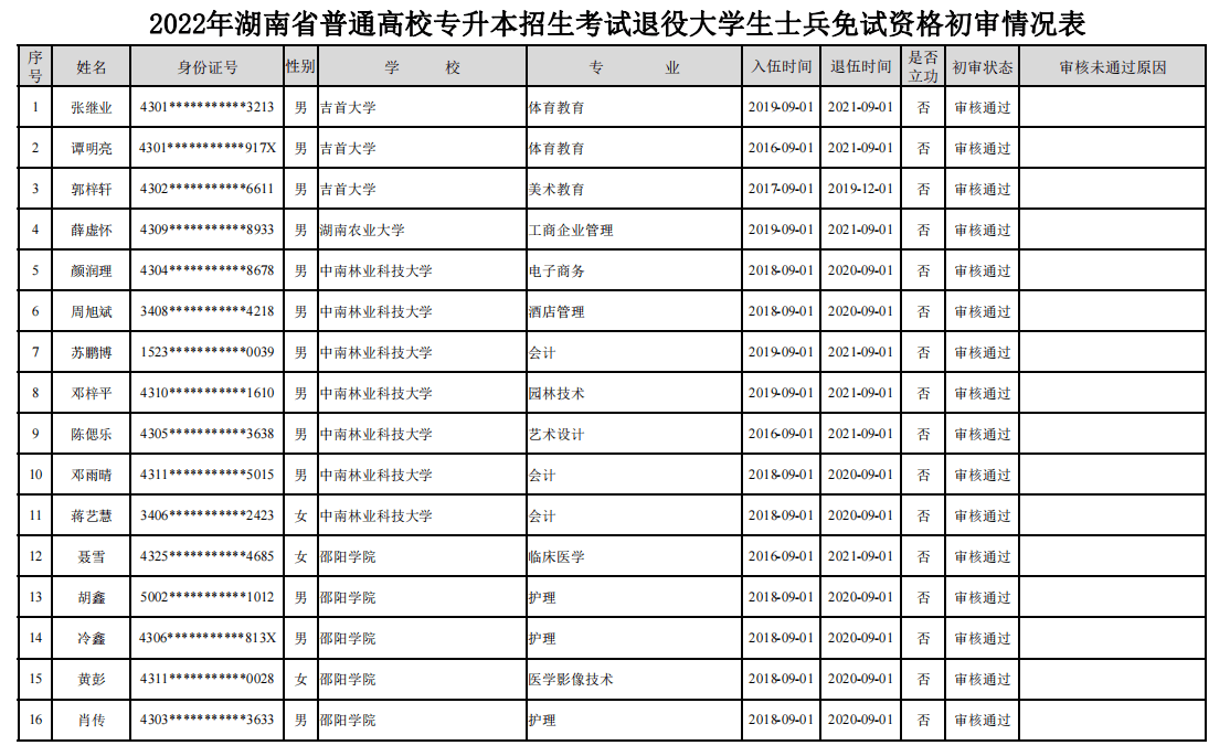 2022年湖南省普通高校专升本招生考试退役大学生士兵免试资格初审情况表