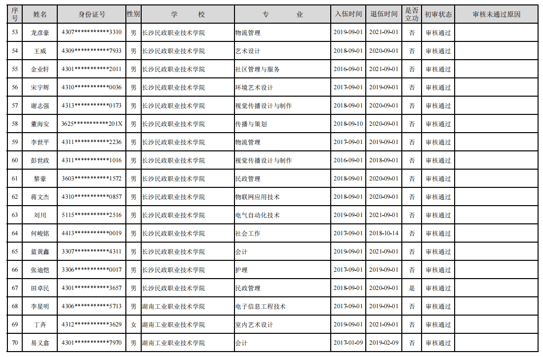 2022年湖南省普通高校专升本招生考试退役大学生士兵免试资格初审情况表