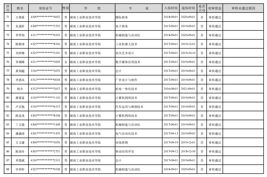 2022年湖南省普通高校专升本招生考试退役大学生士兵免试资格初审情况表