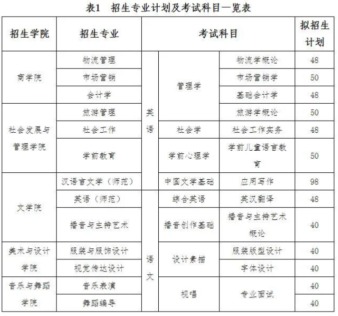 2022年湖南女子学院专升本考试科目